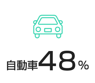 自動車48％