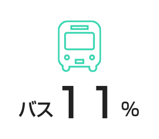 バス11％